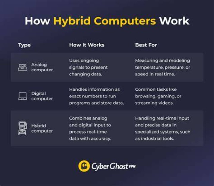 Characteristics of hybrid computer