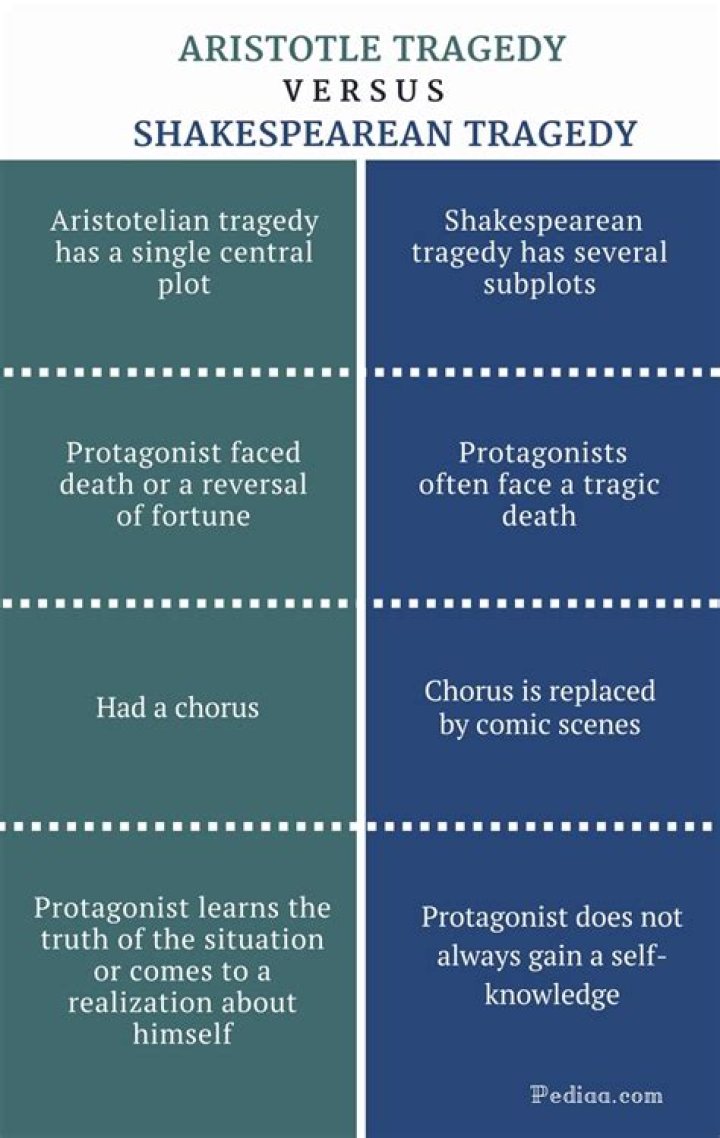 Characteristics of shakespearean tragedy