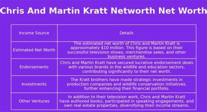 Chris Kratt Net Worth, Income, Salary, Earnings, Biography