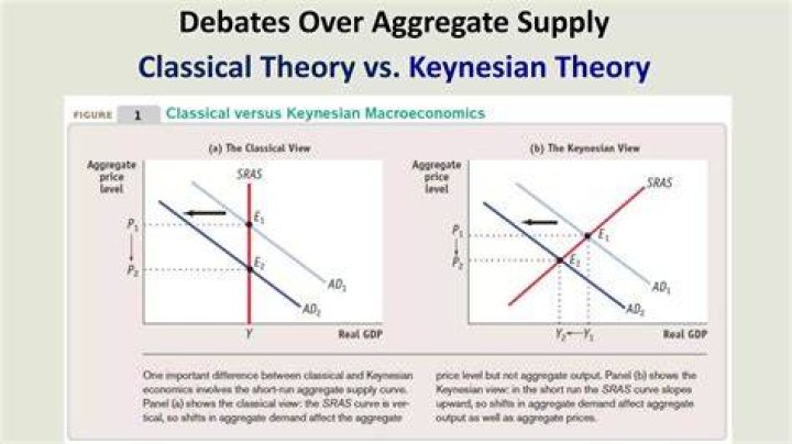 How do the ideas of john maynard keynes and milton friedman differ from those of classical economics