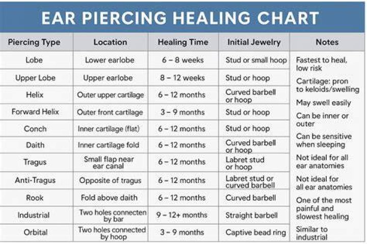 How long does a helix piercing take to heal