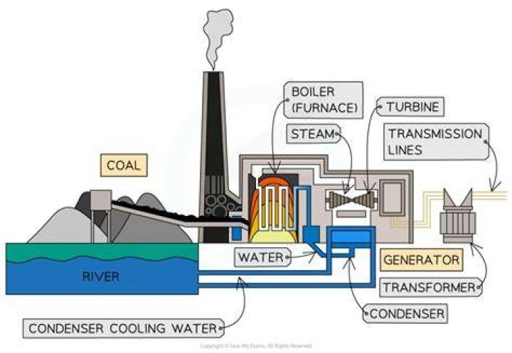 How long does it take for a coal power station to startup