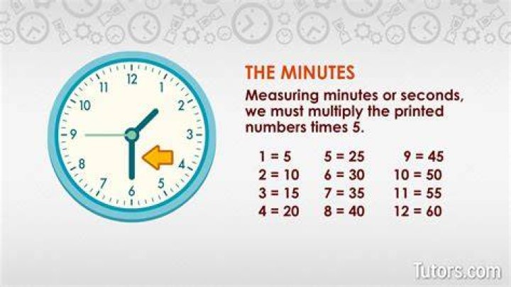 How many minutes is it before 12 noon if 12 minutes ago it was three times as many minutes past 9 am
