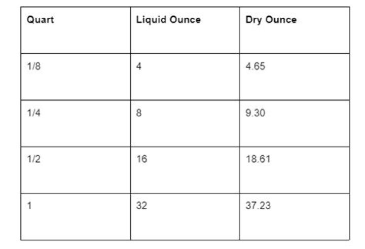 How many ounces in 5 quarts