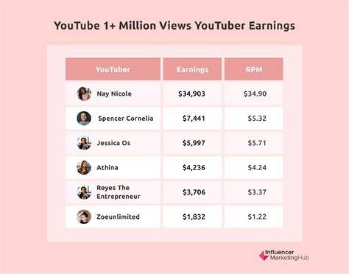 How much is 1 view on youtube