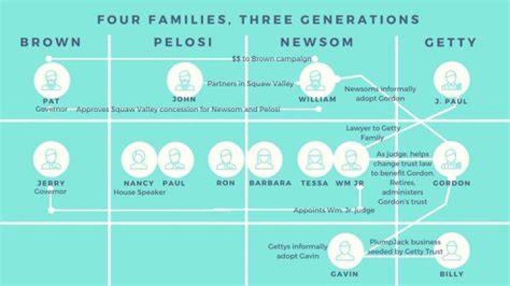 Is Gavin Newsom Related To Nancy Pelosi? Family Tree