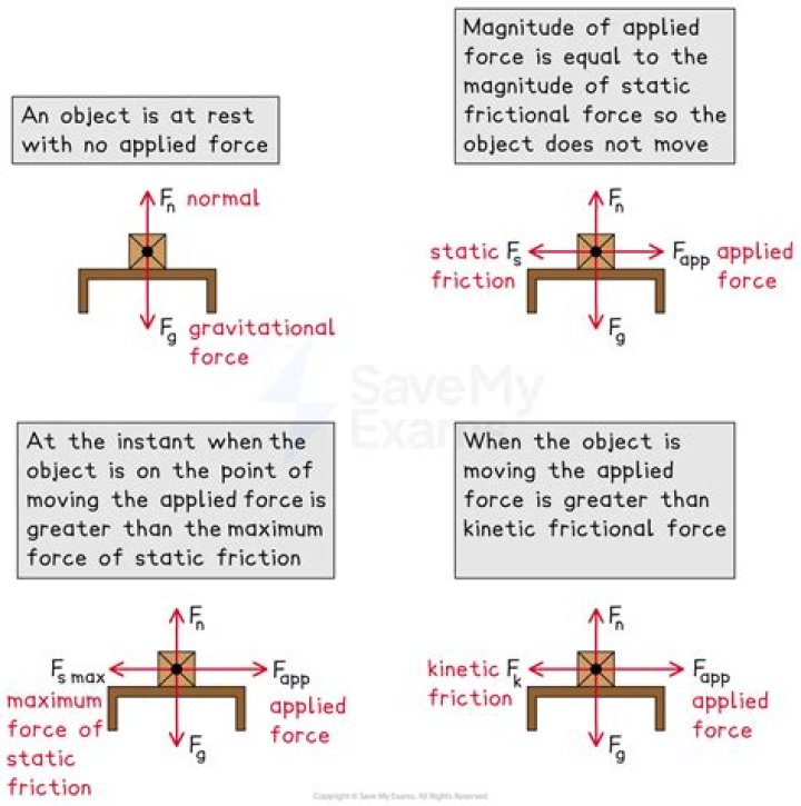 Is there net work done on an object at rest
