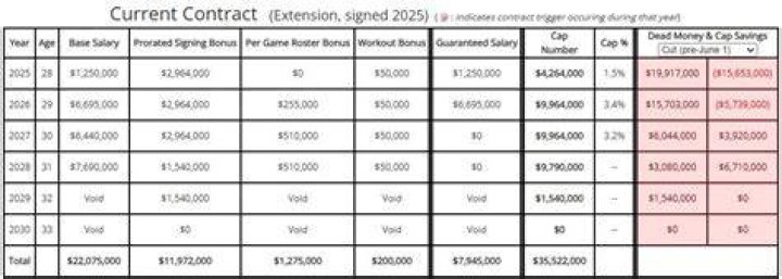 Josh Oliver Contract, Salary, Net Worth, Draft, PFF, College, Number, 40 Time, Trade
