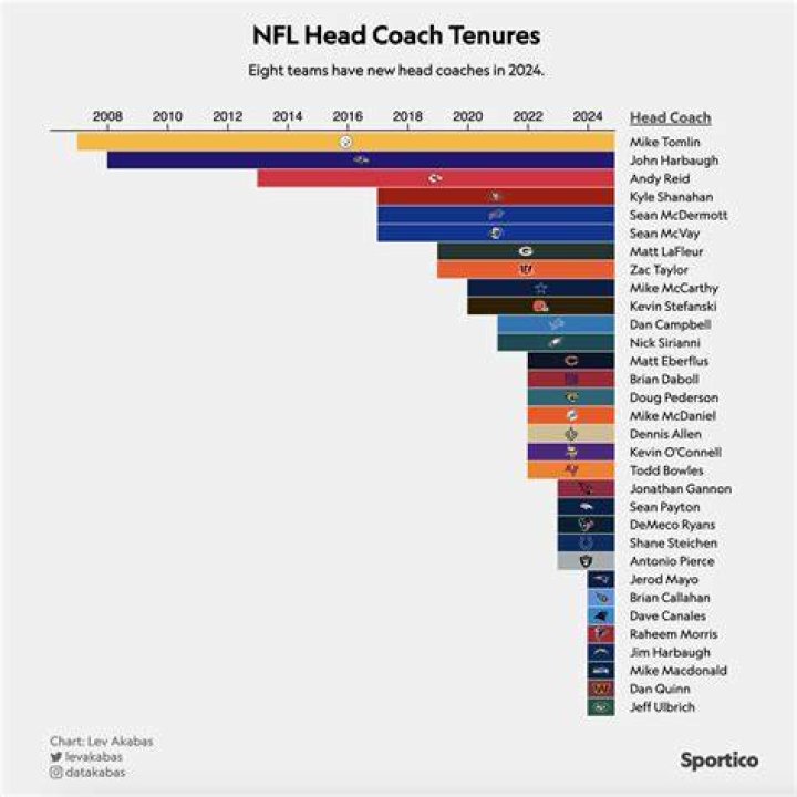 Mater Dei Football Coach Salary Compared To Highest Paid Coaches