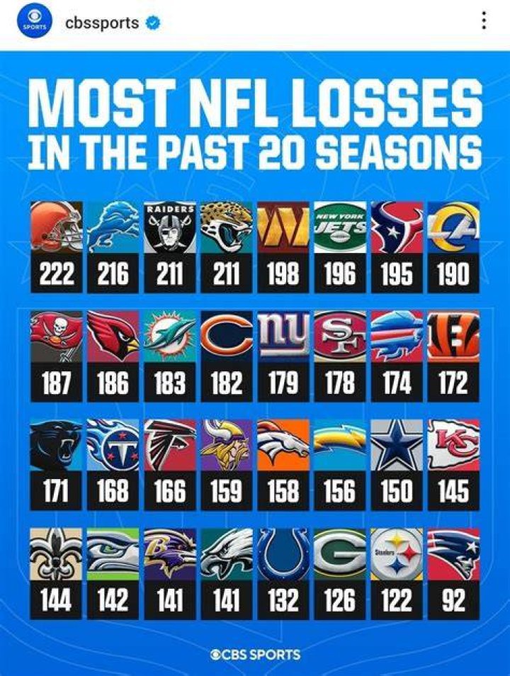 Most Points Scored In NFL Game And Ties In The History Of American Football