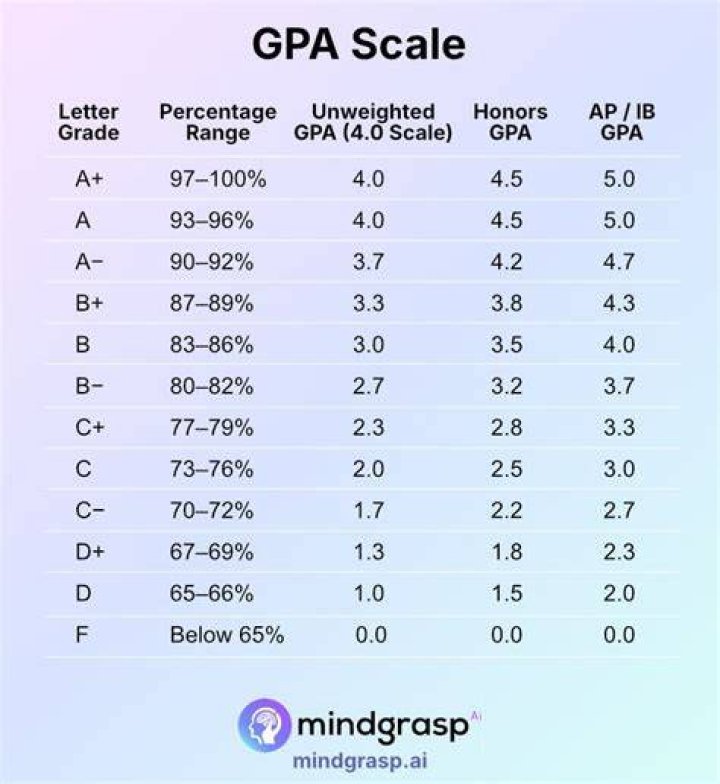 NFL Players GPA In High School with College Degrees