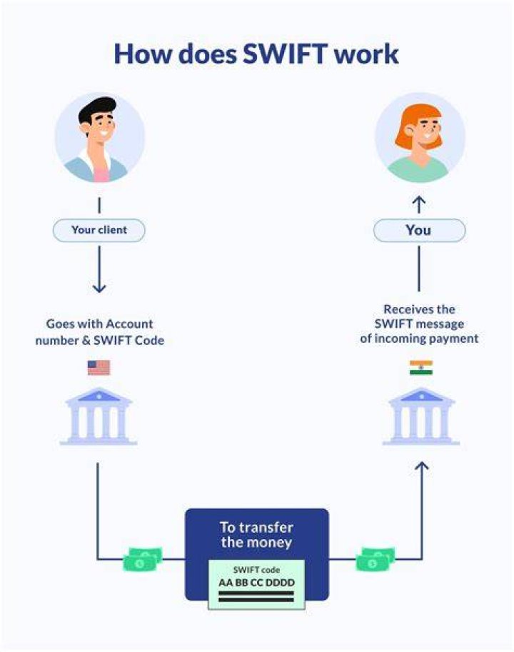 SWIFT/BIC Code for PJSC ROSBANK, Moscow