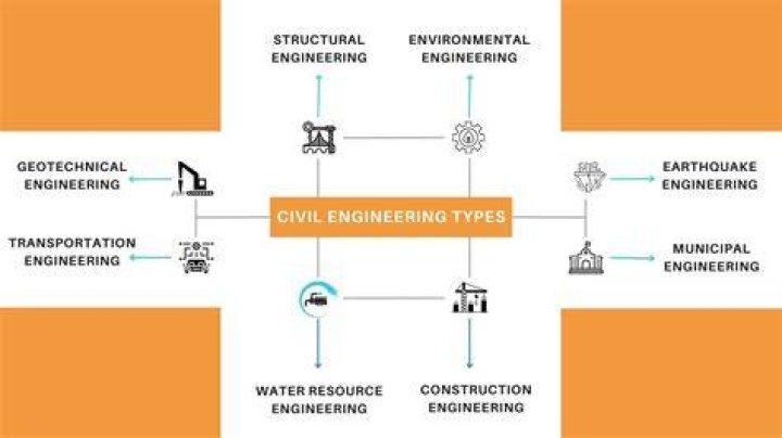 Types of civil engineering
