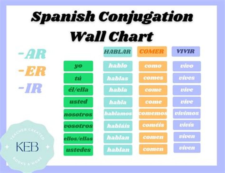 What are the conjugations of poner