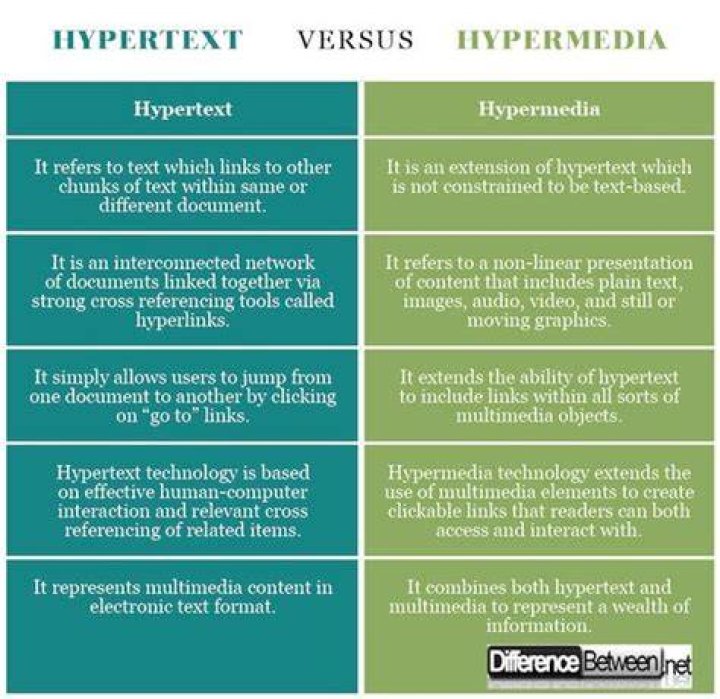 What is the Difference Between Hypertext and Hypermedia