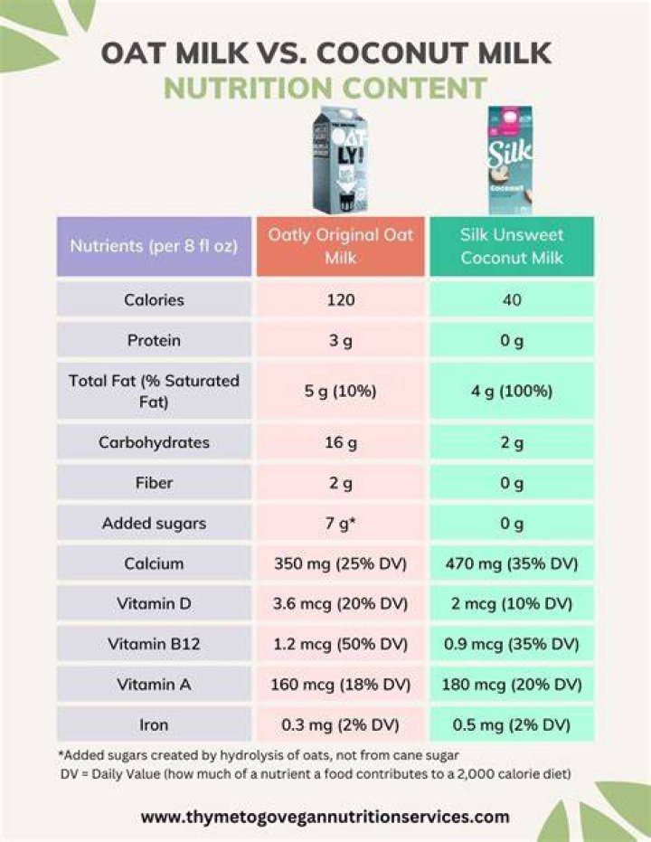 What is the Difference Between Oat Milk and Coconut Milk