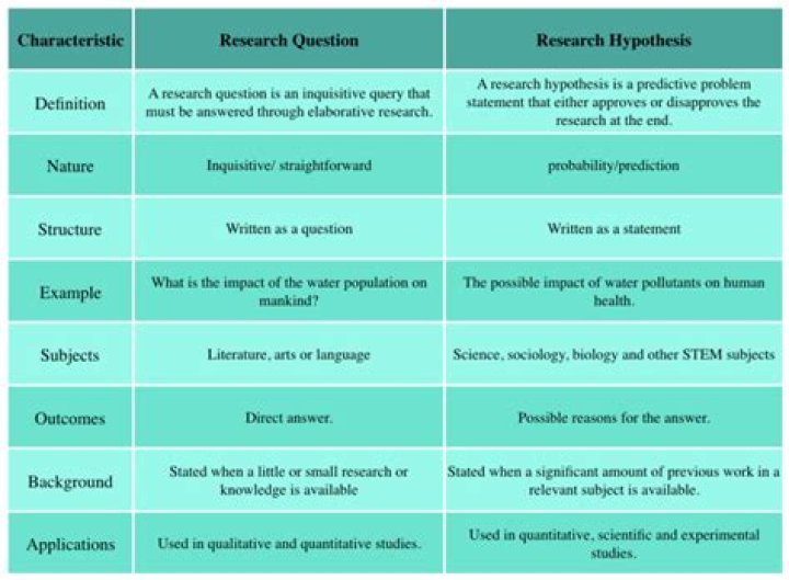What is the Difference Between Research Question and Hypothesis