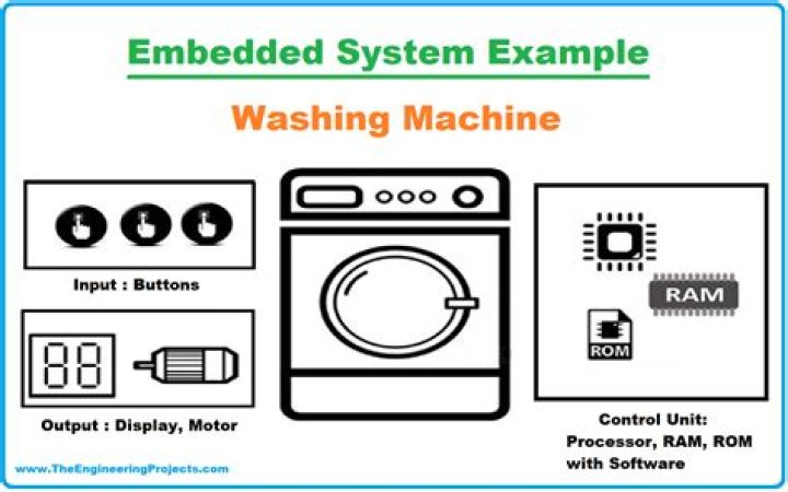 What is the input process and output of a washing machine