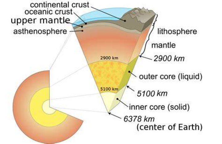 Where is asthenosphere located