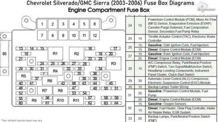 Where is fuse for dashboard gauges for a 2004 silverado